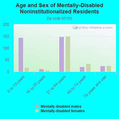 Age and Sex of Mentally-Disabled Noninstitutionalized Residents