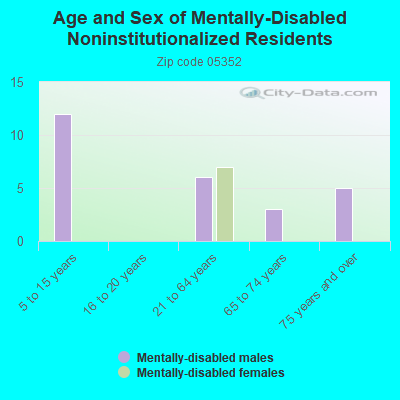 Age and Sex of Mentally-Disabled Noninstitutionalized Residents