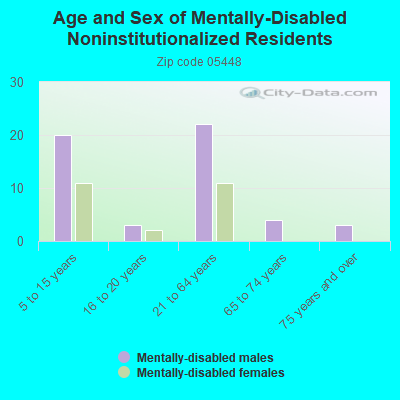 Age and Sex of Mentally-Disabled Noninstitutionalized Residents