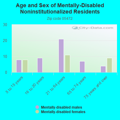 Age and Sex of Mentally-Disabled Noninstitutionalized Residents