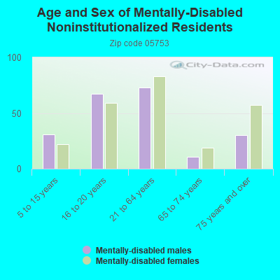 Age and Sex of Mentally-Disabled Noninstitutionalized Residents