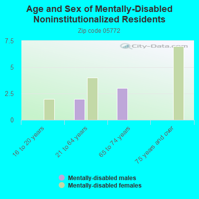 Age and Sex of Mentally-Disabled Noninstitutionalized Residents