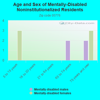 Age and Sex of Mentally-Disabled Noninstitutionalized Residents