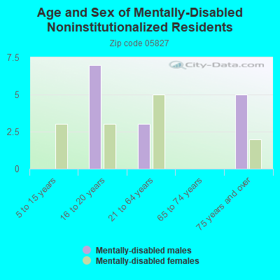 Age and Sex of Mentally-Disabled Noninstitutionalized Residents