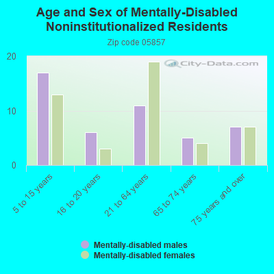 Age and Sex of Mentally-Disabled Noninstitutionalized Residents