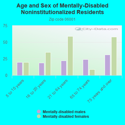 Age and Sex of Mentally-Disabled Noninstitutionalized Residents