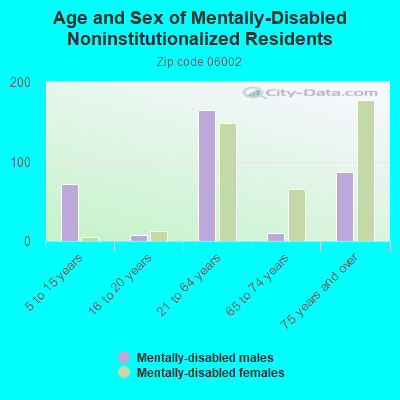 Age and Sex of Mentally-Disabled Noninstitutionalized Residents