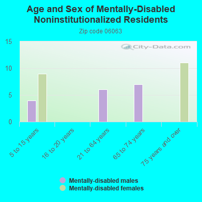 Age and Sex of Mentally-Disabled Noninstitutionalized Residents