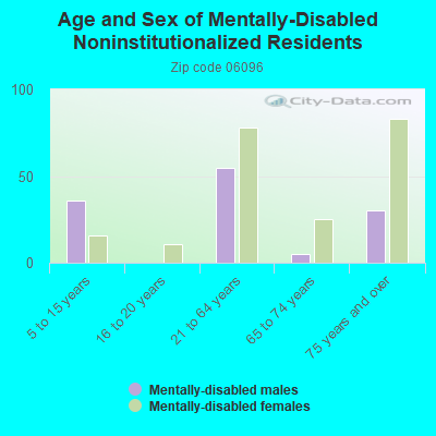 Age and Sex of Mentally-Disabled Noninstitutionalized Residents