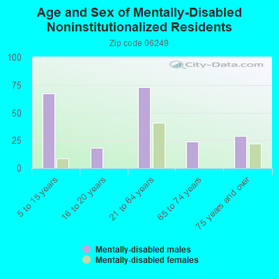 Age and Sex of Mentally-Disabled Noninstitutionalized Residents