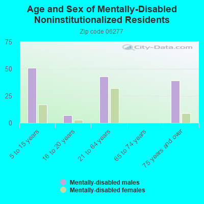 Age and Sex of Mentally-Disabled Noninstitutionalized Residents