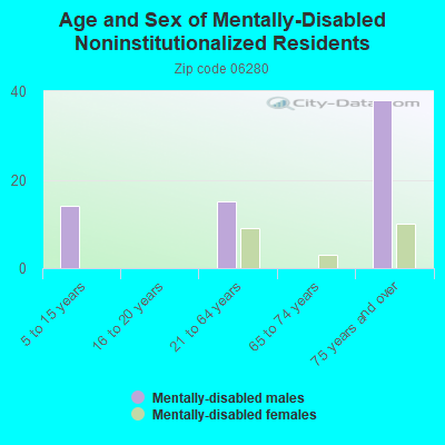 Age and Sex of Mentally-Disabled Noninstitutionalized Residents