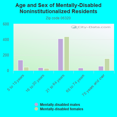 Age and Sex of Mentally-Disabled Noninstitutionalized Residents