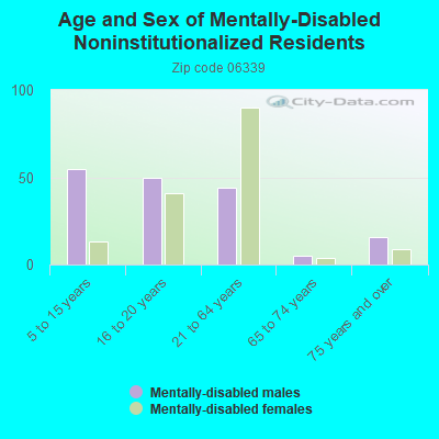 Age and Sex of Mentally-Disabled Noninstitutionalized Residents