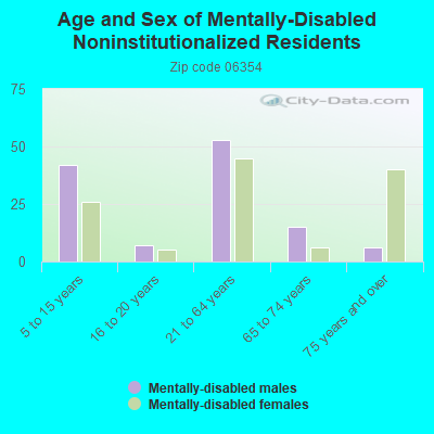 Age and Sex of Mentally-Disabled Noninstitutionalized Residents