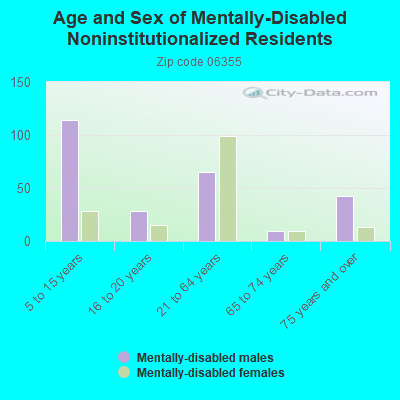 Age and Sex of Mentally-Disabled Noninstitutionalized Residents