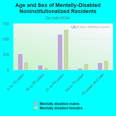 Age and Sex of Mentally-Disabled Noninstitutionalized Residents