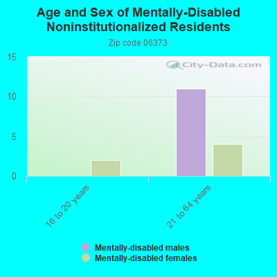 Age and Sex of Mentally-Disabled Noninstitutionalized Residents