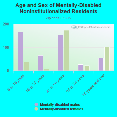 Age and Sex of Mentally-Disabled Noninstitutionalized Residents