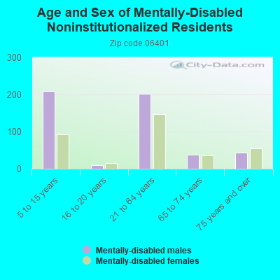 Age and Sex of Mentally-Disabled Noninstitutionalized Residents