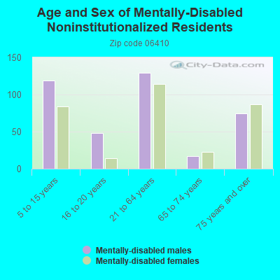 Age and Sex of Mentally-Disabled Noninstitutionalized Residents