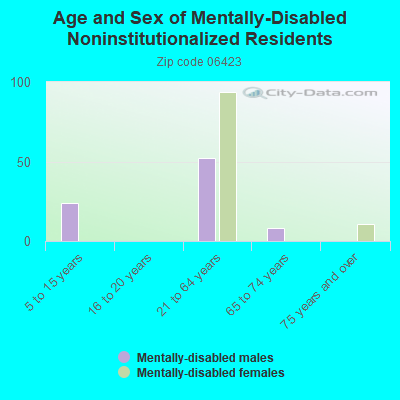 Age and Sex of Mentally-Disabled Noninstitutionalized Residents