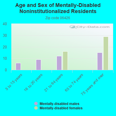 Age and Sex of Mentally-Disabled Noninstitutionalized Residents