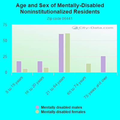 Age and Sex of Mentally-Disabled Noninstitutionalized Residents