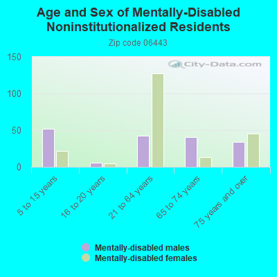 Age and Sex of Mentally-Disabled Noninstitutionalized Residents