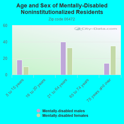 Age and Sex of Mentally-Disabled Noninstitutionalized Residents