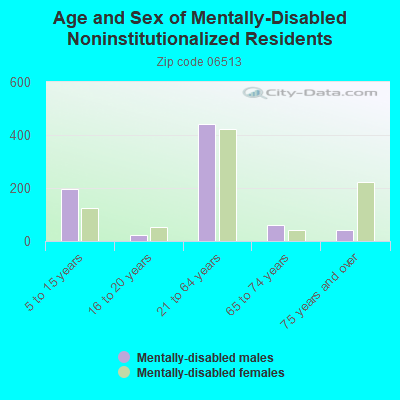 Age and Sex of Mentally-Disabled Noninstitutionalized Residents