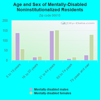 Age and Sex of Mentally-Disabled Noninstitutionalized Residents