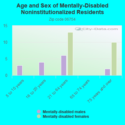 Age and Sex of Mentally-Disabled Noninstitutionalized Residents