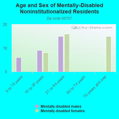 Age and Sex of Mentally-Disabled Noninstitutionalized Residents