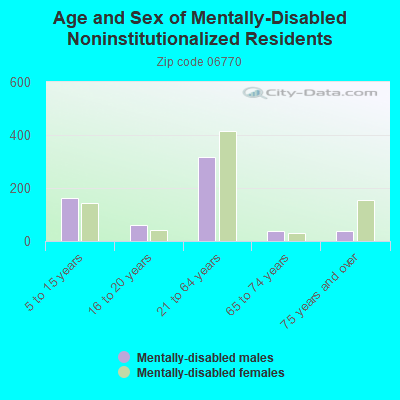 Age and Sex of Mentally-Disabled Noninstitutionalized Residents