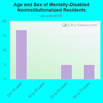 Age and Sex of Mentally-Disabled Noninstitutionalized Residents