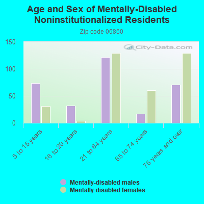 Age and Sex of Mentally-Disabled Noninstitutionalized Residents