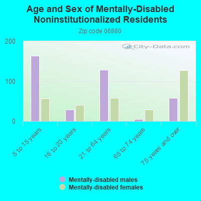 Age and Sex of Mentally-Disabled Noninstitutionalized Residents