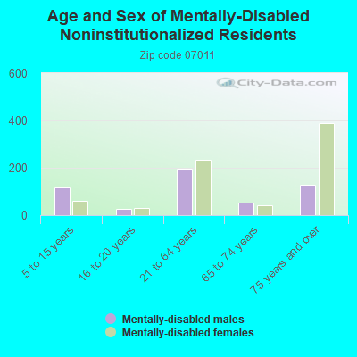 Age and Sex of Mentally-Disabled Noninstitutionalized Residents