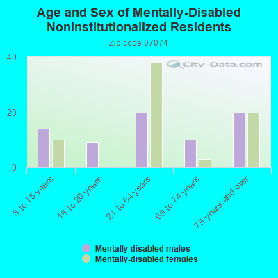 Age and Sex of Mentally-Disabled Noninstitutionalized Residents