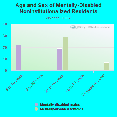 Age and Sex of Mentally-Disabled Noninstitutionalized Residents