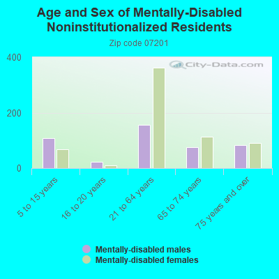 Age and Sex of Mentally-Disabled Noninstitutionalized Residents