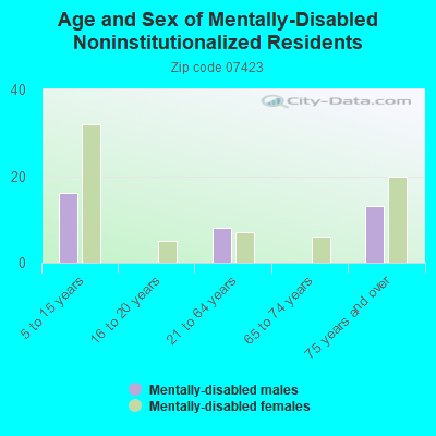 Age and Sex of Mentally-Disabled Noninstitutionalized Residents