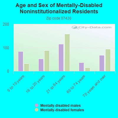 Age and Sex of Mentally-Disabled Noninstitutionalized Residents