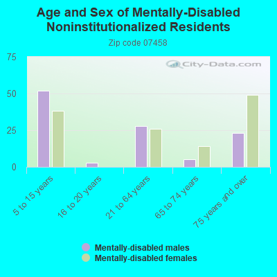 Age and Sex of Mentally-Disabled Noninstitutionalized Residents