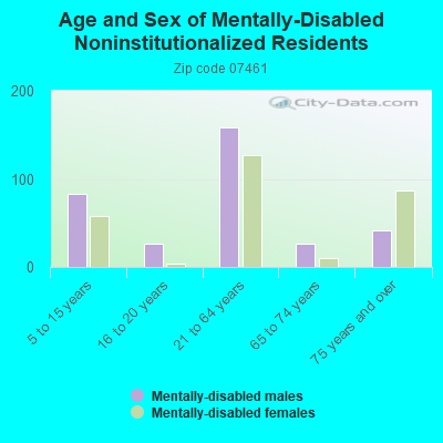 Age and Sex of Mentally-Disabled Noninstitutionalized Residents