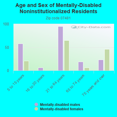 Age and Sex of Mentally-Disabled Noninstitutionalized Residents