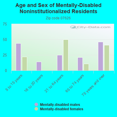 Age and Sex of Mentally-Disabled Noninstitutionalized Residents