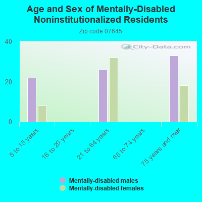 Age and Sex of Mentally-Disabled Noninstitutionalized Residents