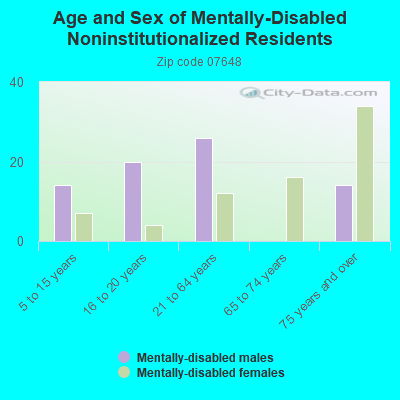 Age and Sex of Mentally-Disabled Noninstitutionalized Residents